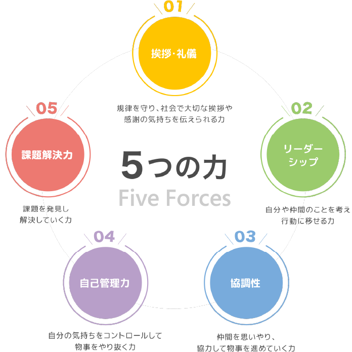 5つの力