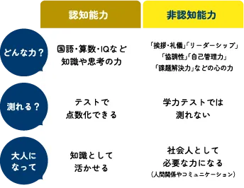 認知能力と非認知能力の違い