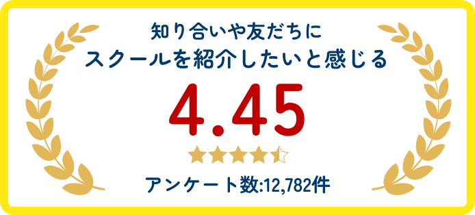 知り合いや友だちにスクールを紹介したいと感じる 4.45 アンケート数:12,782件